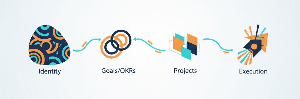 The TeamByAI journey: Identity, then OKRs, then Projects, then Execution.