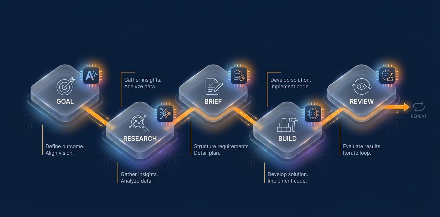 A stepped playbook flow: goal, research, brief, build, review, with an agent at each step.