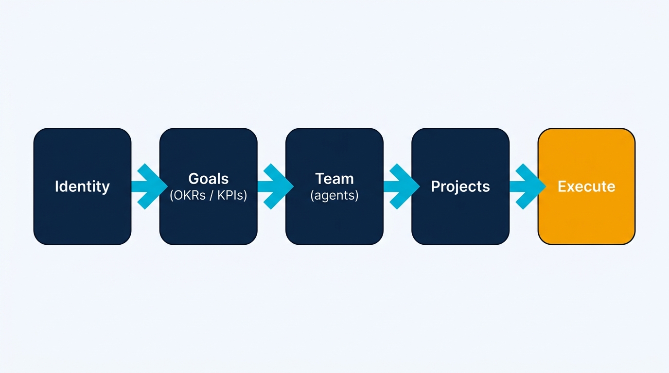 Build your AI org: Identity → Goals (OKRs/KPIs) → Team of agents → Projects → Execute