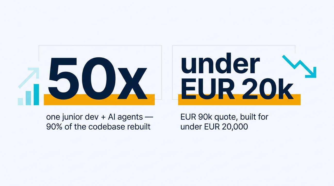 Proof: one junior dev plus AI agents delivered 50x output; a EUR 90k quote built for under EUR 20k