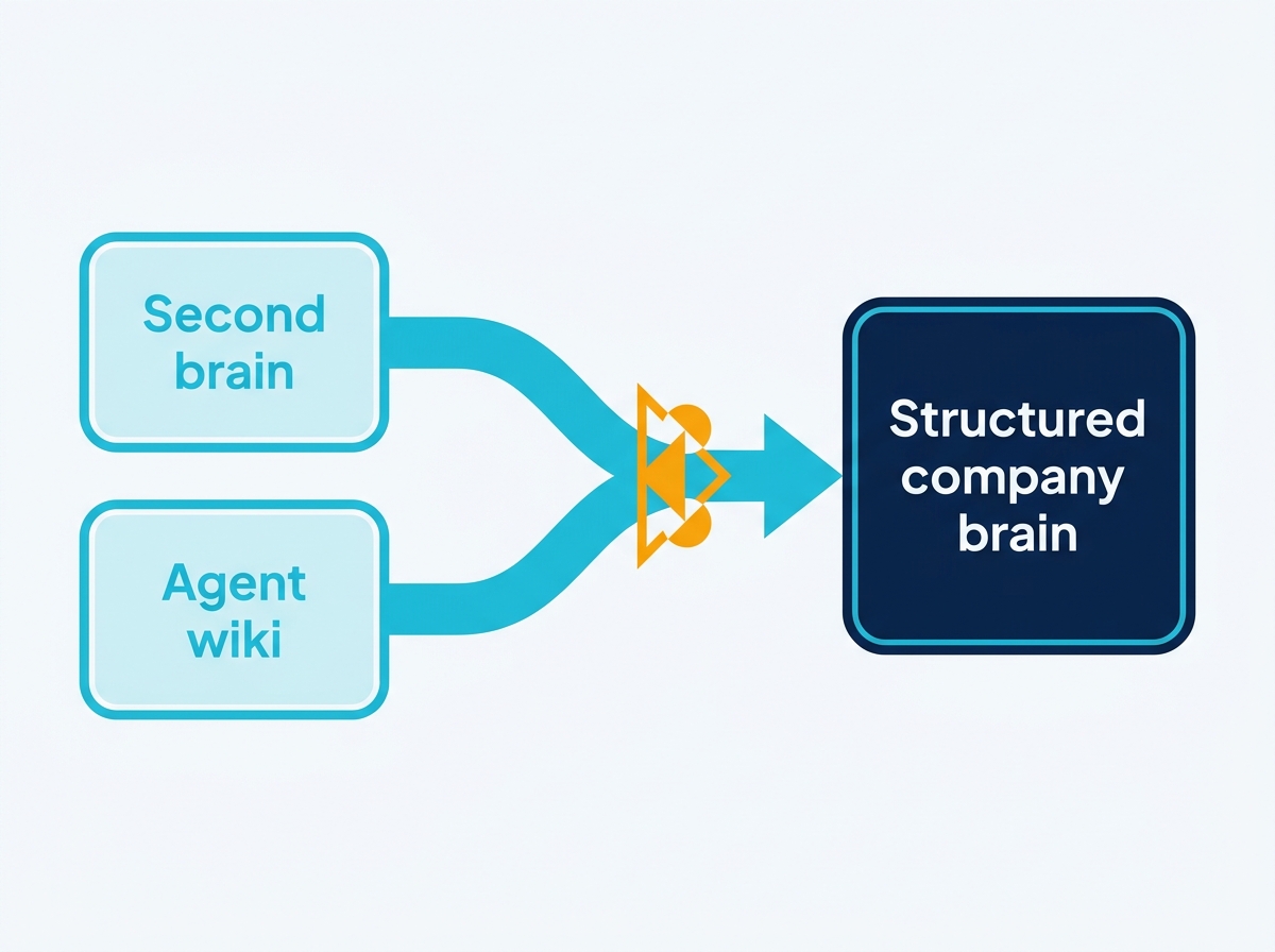A second brain and an agent wiki merging into one structured company brain