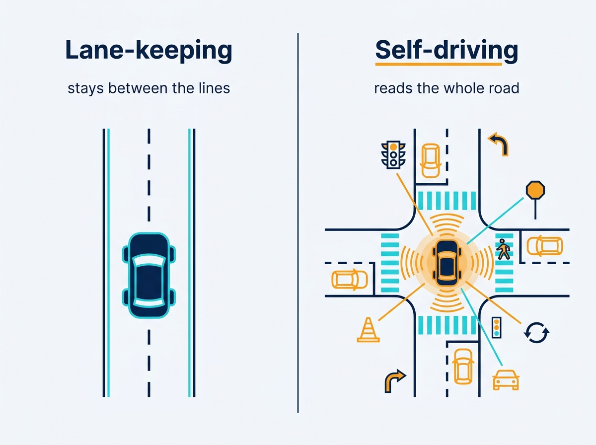 Lane-keeping (staying between the painted lines) versus self-driving (reading the whole road)